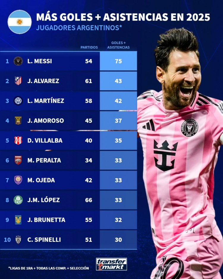 LEYU SPORTS-梅西依旧是阿根廷最佳球员！他去年造进球队内独一档！