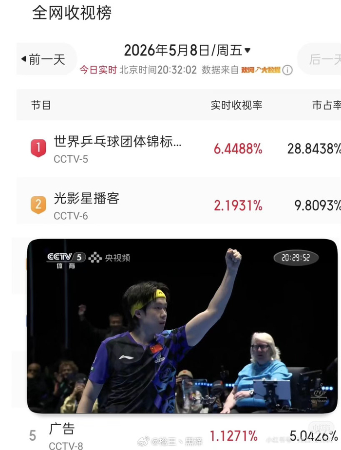 登录入口-世乒赛收视率破6，王楚钦表现惊艳|热血_新浪新闻